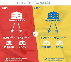 Guvernul va discuta joi prima rectificare bugetară pe 2019. Pnl Arges Dragos Garofil Consilier De Stat In Domeniul SÄƒnÄƒtÄƒÈ›ii La Cancelaria Premierului Ludovic Orban Bugetul Alocat SÄƒnÄƒtÄƒÈ›ii Este Mai Mare Nu Scade Asa Cum DezinformeazÄƒ Propaganda PesedistÄƒ Bugetul SÄƒnÄƒtÄƒÈ›ii Nu