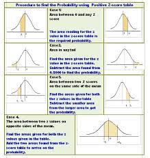 Steps In Finding The Area Using The Z Score Table Normal Distribution Statistics Normal Distribution Flipped Classroom