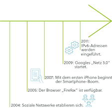Günstige highspeed tarife (dsl / glasfaser anschluss) und optional fernsehe ; Geschichte Des Internets