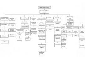 organizational chart templates for hotels non compete