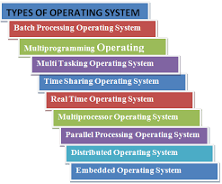 Image result for time sharing operating system