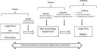 Entrepreneurship does not emerge and grow spontaneously. Entrepreneurial Experimentation A Key Function In Systems Of Innovation Springerlink