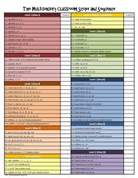 This Is The Scope And Sequence I Developed By Using A