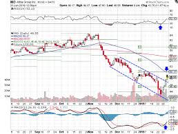 Altria Approaches Key Resistance After Q4 Breakout