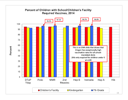 cdc check your data mmr vaccination rates are not