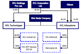 Hcl Indian Firms