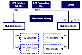 hcl indian firms