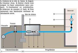 Branchement D Eau Potable