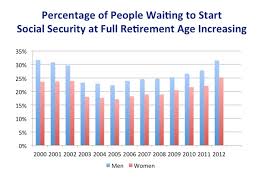 More People Are Delaying Social Security Benefits Cbs News
