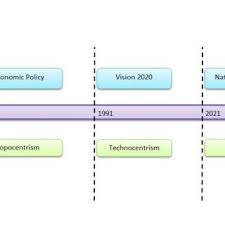 Tn50 moa, putrajaya, wilayah persekutuan, malaysia. Pdf National Transformation Plan 2050 Tn50 Vs Environmental Ethics Towards Achieving Sustainable Development Goals