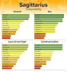 We've paired up the best matches by sign: Sagittarius Compatibility Best And Worst Matches With Chart Percentages