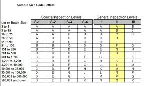 Aql Chart For Qa Qc Inspection Sample Resume Report