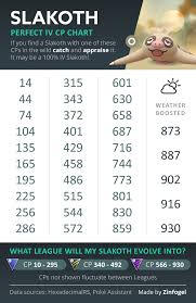 slakoth 100 perfect iv cp chart thesilphroad