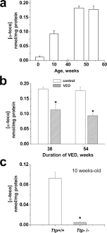 Adults—500 milligrams (mg) 2 times a day, taken every 12 hours for 60 days. Prolonged A Tocopherol Deficiency Decreases Oxidative Stress And Unmasks A Tocopherol Dependent Regulation Of Mitochondrial Function In The Brain Journal Of Biological Chemistry