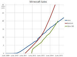 Bedrock edition update is officially rolling out to all platforms, and it actually includes quite a bit to talk about. Bedrock Edition Minecraft Wiki