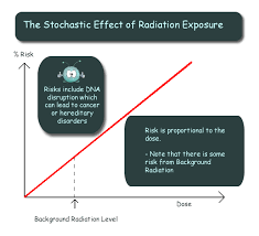 Similarities between relative dating and radioactive dating. Ionizing Radiation Definition In Urdu