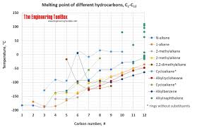 melting points of hydrocarbons alcohols and acids