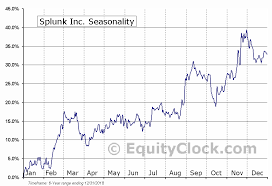 Splunk Inc Nasd Splk Seasonal Chart Equity Clock