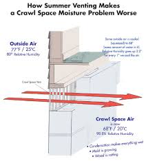 It enhances the air quality in your crawl space and your house by blocking the vapor, dust or gasses sealing passive vent openings, adding drains and upgrading forced air vent systems could wind up on the tab, but if you want a ballpark figure, use. New Vented Crawlspaces Should Be Illegal Springtime Builders