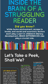 An Insider Look Into The Brain Of Struggling Readers Poster Struggling Readers Reading Intervention Struggling Readers Middle School
