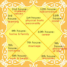 69 circumstantial full natal chart interpretation