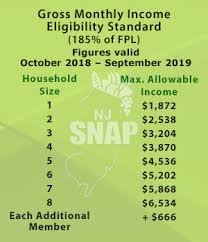 What The Food Stamp Program Looks Like Now Food Stamp Chart