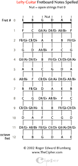 Notes Of The Lefty Guitar Fretboard Spelled With Letters_