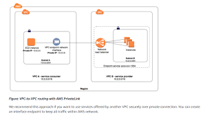 Aws Api Gateway Configure Vpc Endpoint Id From Different Region Stack Overflow