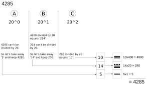 Maya Number System And Mathematics Ks2 Maya Archaeologist