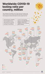 Worldwide Covid 19 Testing Ratio Per Country Million