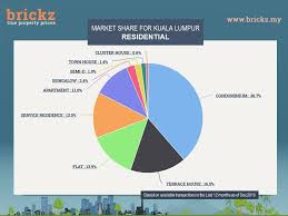 Folge deiner leidenschaft bei ebay! Market Transacted Sub Sale Property Prices In Malaysia Facebook