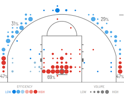 Get the latest deni avdija stats for the 2021 nba season along with team news and game recaps. Nba Com Stats A Twitter No 9 Pick Deni Avdija Washington Wizards Scored An Impressive 1 402 Points Per Shot Around The Rim In The Half Court 87th Percentile While Playing For Maccabi Tel Aviv