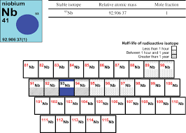 Stable isotope analysis of organic and inorganic samples containing carbon, nitrogen, sulfur, oxygen and hydrogen. Iupac Periodic Table Of The Elements And Isotopes Iptei For The Education Community Iupac Technical Report