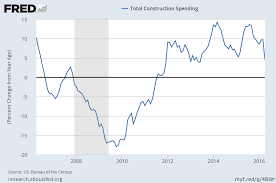 april u s construction spending and gold sunshine profits