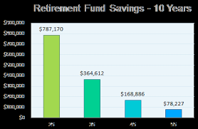 Retirement Savings Basics 4as Benefits