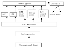 Well, this all depends on the size of your home, the amount of bedrooms and the amount of floors your home has. Ensemble Ids Model The Misuse Or Anomaly Detection Raw Data Has Been Download Scientific Diagram