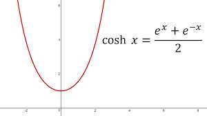 Hyperbolic Functions Graphing Cosh X Math Graphing Easy Tutorial