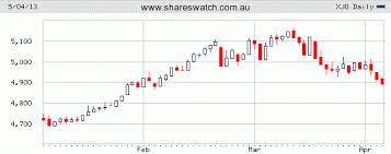 Asx Charts Review S P Asx 200 All Ords Index Cba Gold