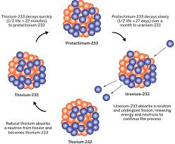 First discovered in 1938 by otto hahn and fritz strassmann, the advantages and disadvantages of nuclear fission must be carefully considered because of the amount of power this process generates. Trying To Unleash The Power Of Thorium