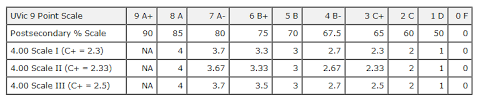 Amcas Gpa 9 4 Scale Applying To American Schools