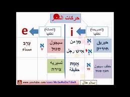 الحلقة الثالثة 3 الحركات العبرية كورس تعليم اللغة العبرية مع إسلام هلال كورس اللغة العبرية