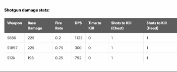 Pubg Best Weapons With Ultimate Base Damage Fire Rate