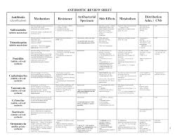 Antibiotic Charts Antibiotics Chart Antibiotics Pharmacology Antibiotics Nursing