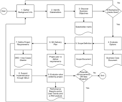 The Following Business Analysis Process Flow Diagram Is Divided Into Multiple Steps With Each Step Involvin Business Analysis Process Flow Process Flow Diagram