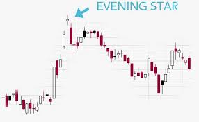 Evening Star Candlestick Pattern Hit Run Candlesticks