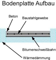 Preis bodenplatte und garage sowie terassenüberdachung fundamente bodenplatten krieglach 36000 bis 60000. Bodenplatte Aufbau Garage Ohne Dammung Frag Den Heimwerker Com