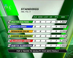 Very Interesting Points Table Of Hblpslv In 2020 Psl Multan Lahore