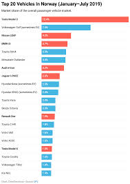 Tesla Model 3 12 4 Of All Norwegian Vehicle Sales January