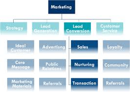 marketing org chart a closer look at lead conversion