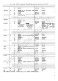 Tabla Periodica Con Los Numero De Oxidacion De Los Elementos Mas Comu Ensenanza De Quimica Clase De Quimica Tabla Periodica